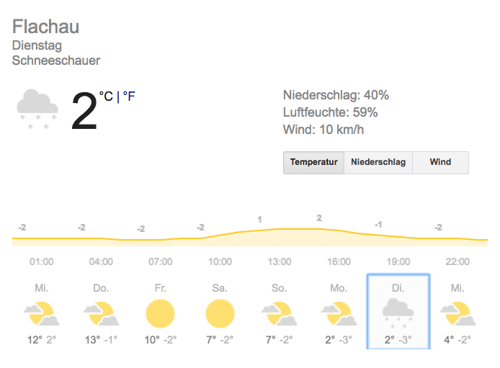 Wetter in Flachau